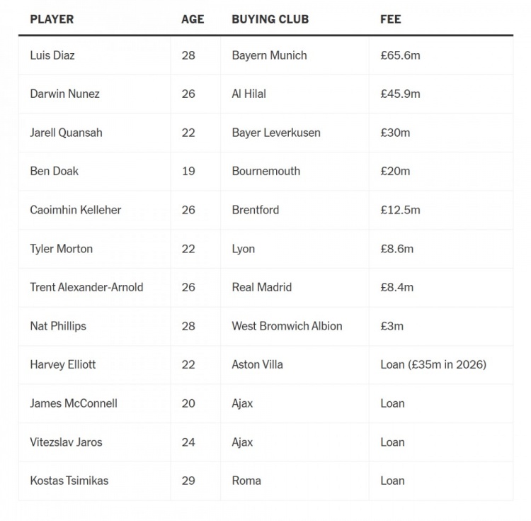 今夏利物浦13离队,换回了1.94亿